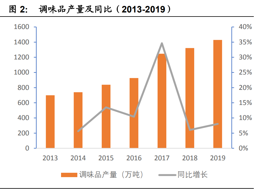 调味品行业深度报告：消费升级和餐饮发展促进酱油行业成长