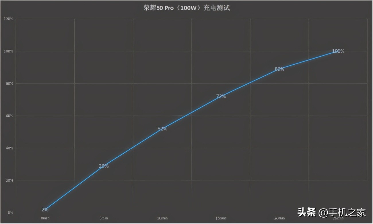 优化调优778G 荣耀50 Pro表现到底什么水平？