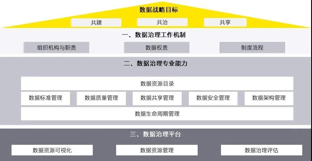 企业数字化转型的必由之路：数字治理