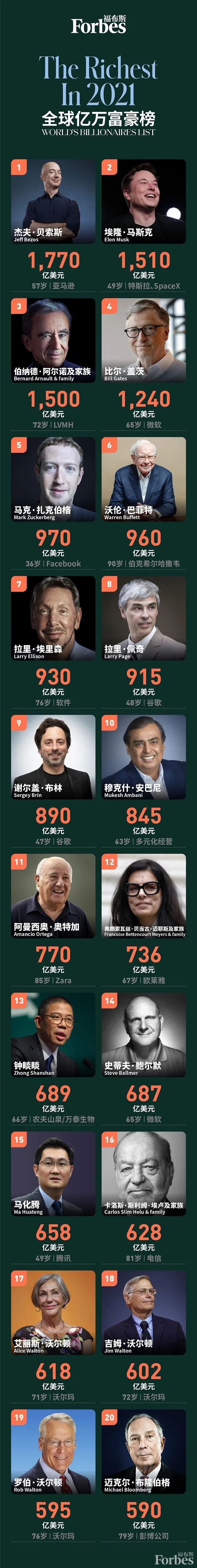 福布斯2021全球亿万富豪榜都有谁-图解全球TOP20位顶级富豪