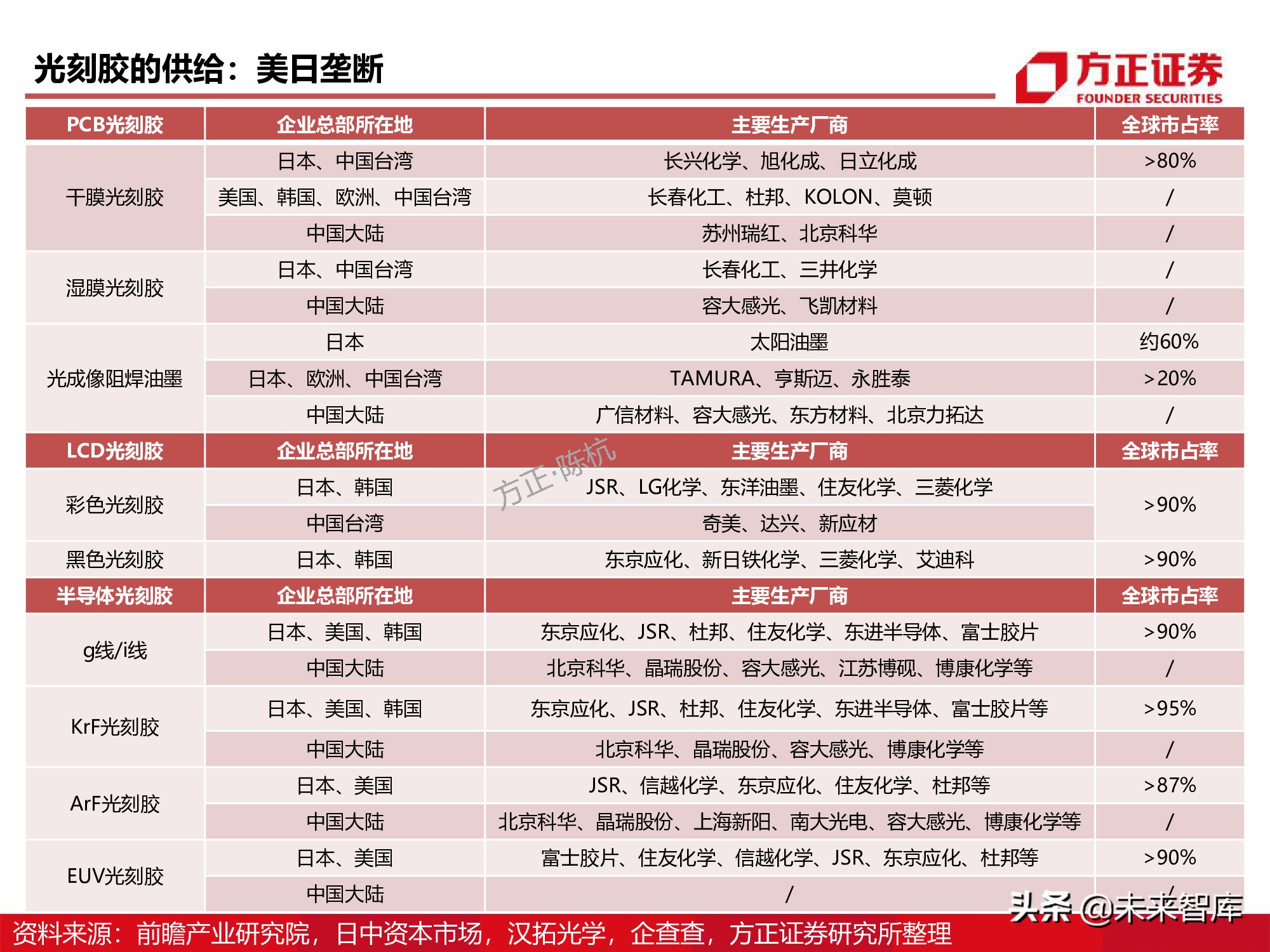 半导体产业链专题研究报告：光刻胶行业深度研究