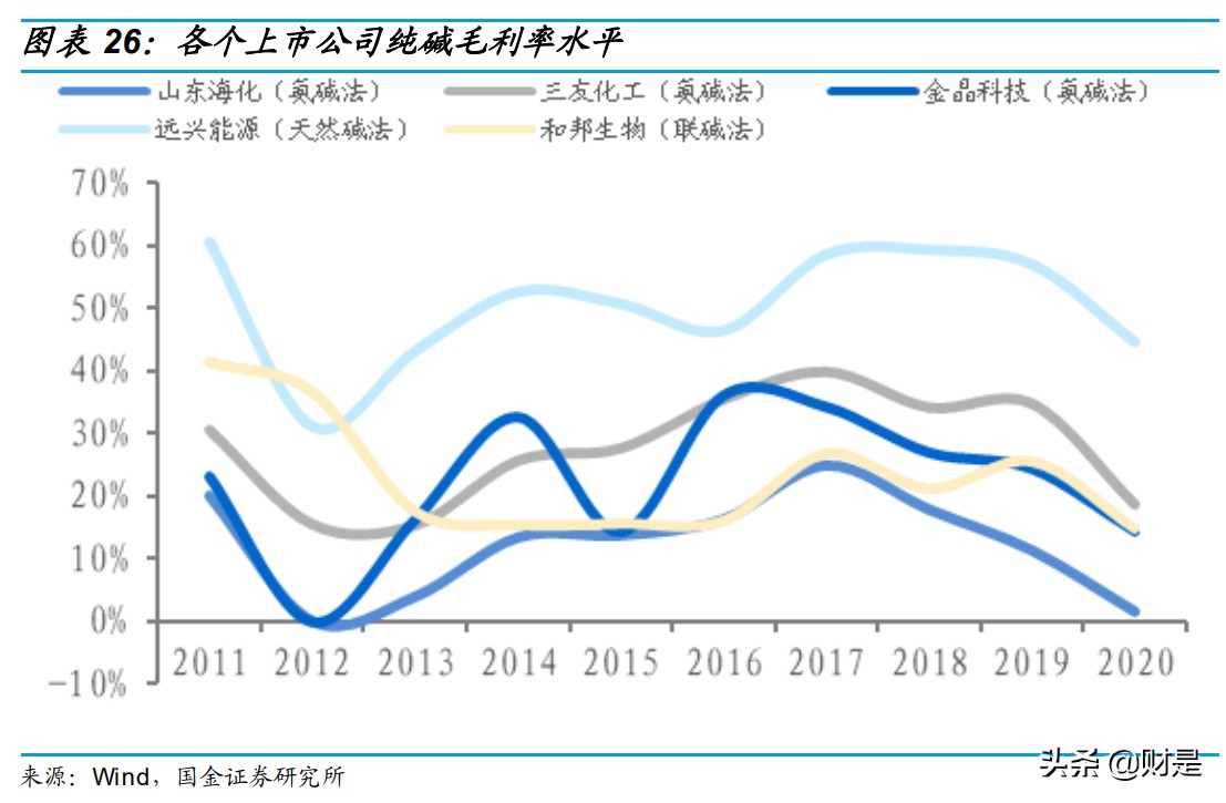 纯碱行业专题报告：新能源拉动需求增长，纯碱景气度持续向好