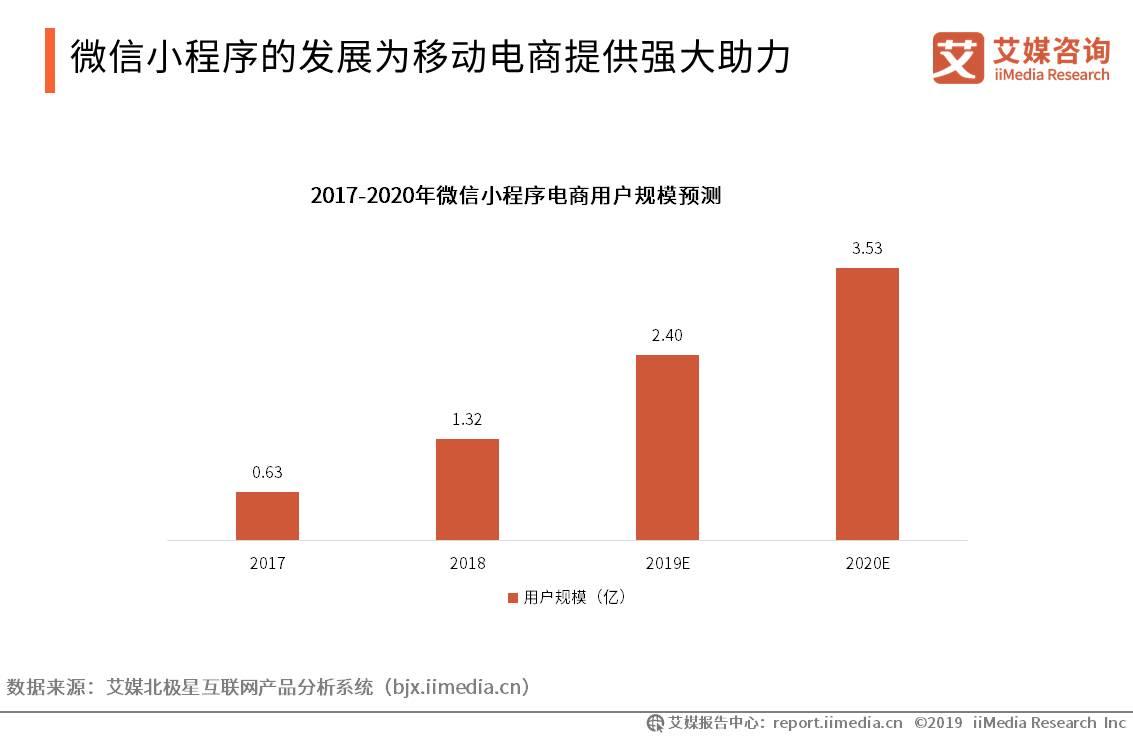 移动电商用户规模突破7亿人，新兴直播带货模式强势带动消费