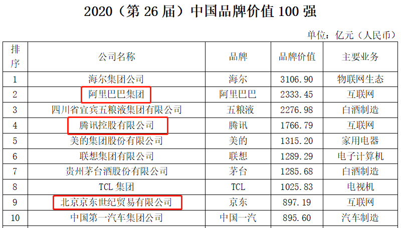 2020《中国品牌价值100强》：家电业海尔第1、美的第5