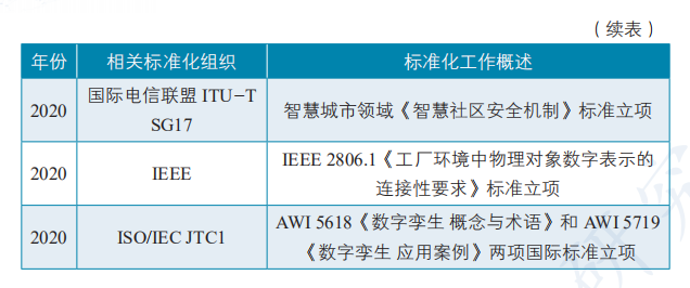 数字孪生应用白皮书2020