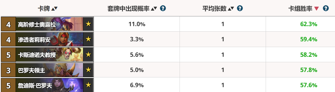 炉石传说：通灵学园强势橙卡出炉，双职业体系成了版本的宠儿