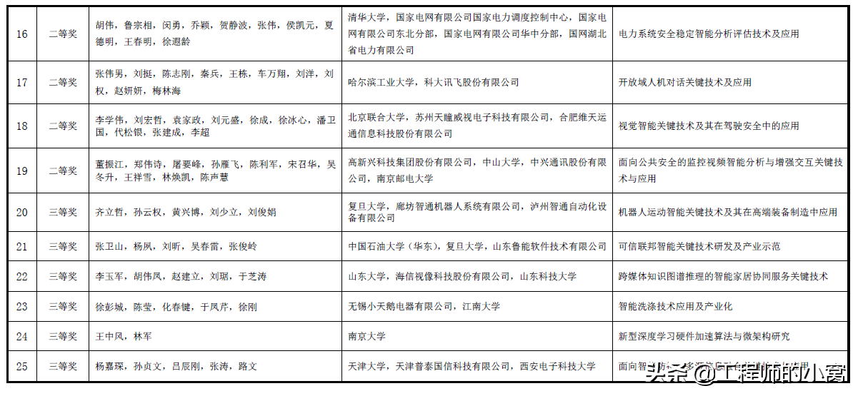 101項！第十屆吳文俊人工智能科技獎出爐