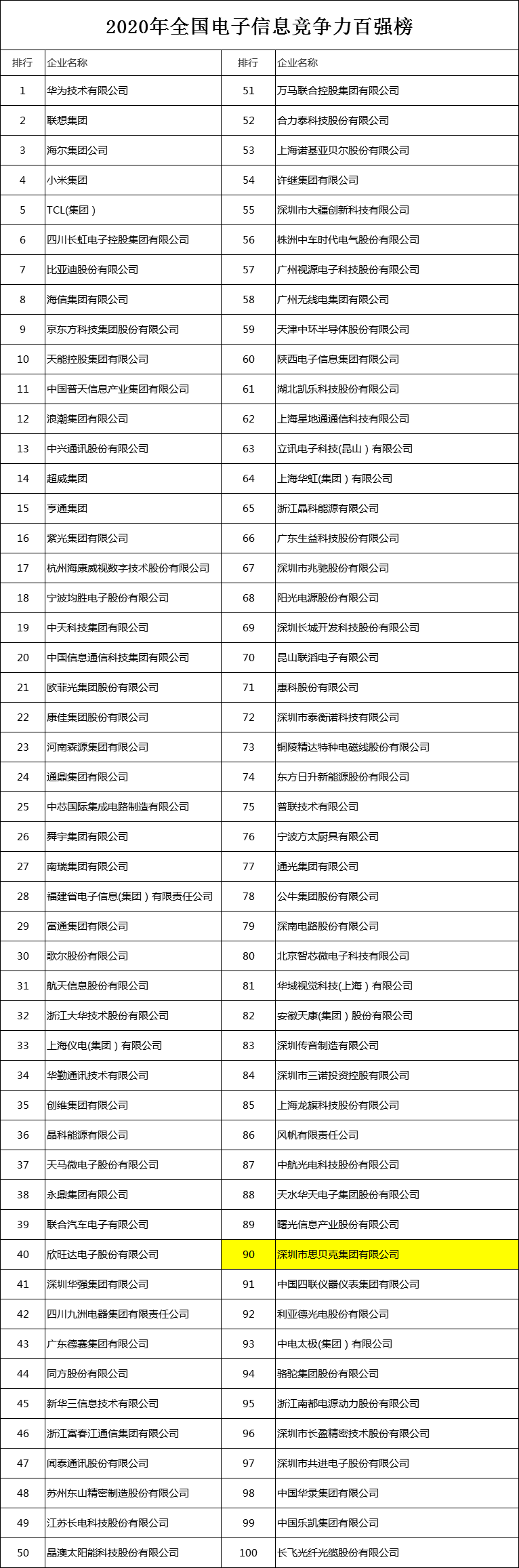 喜讯！思贝克入选“2020年度电子信息竞争力百强企业”