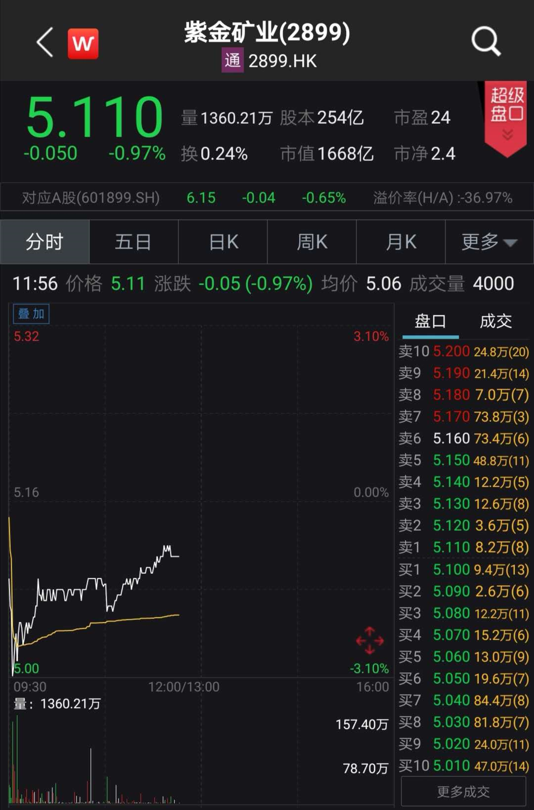光伏股大爆发！最牛暴涨38%，千亿巨头飙12%！新冠治疗有重大疗效，700亿医药股狂拉17%