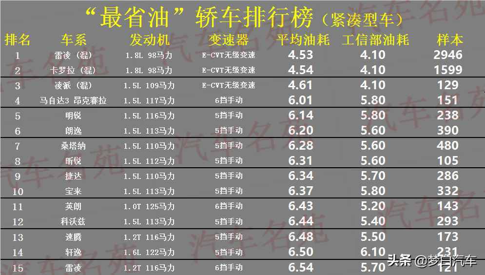 21十大最省油的车排行榜 读车号