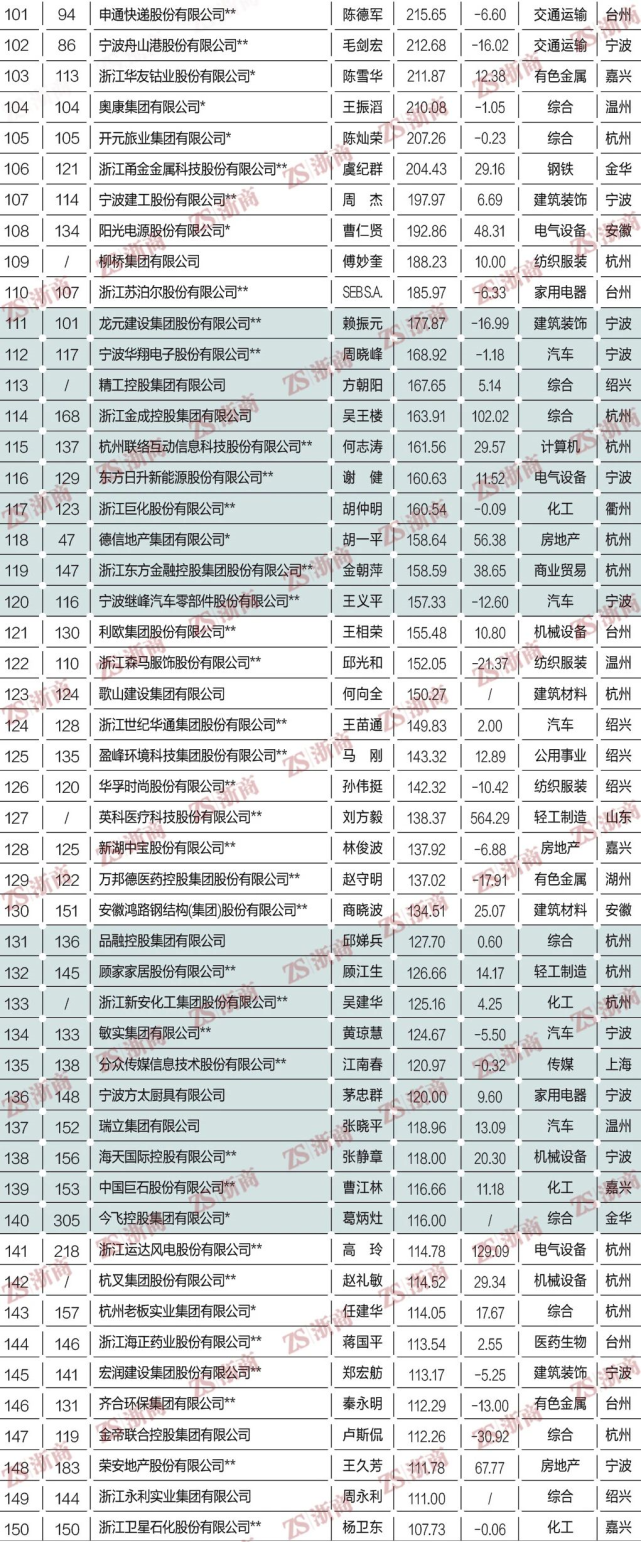 2021浙商全国500强全榜单：方太、老板、美大、火星人等上榜