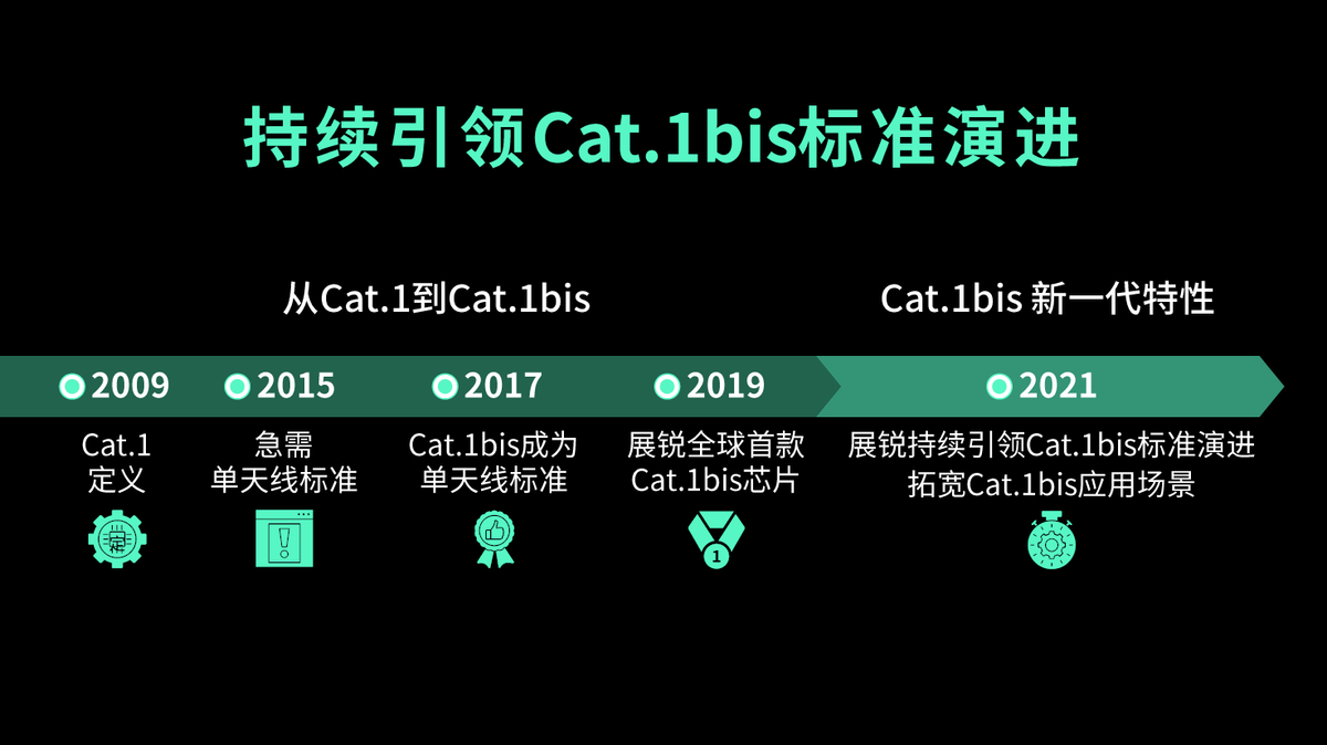 展锐发布Cat.1bis新技术特性，持续推动行业标准演进和生态构建