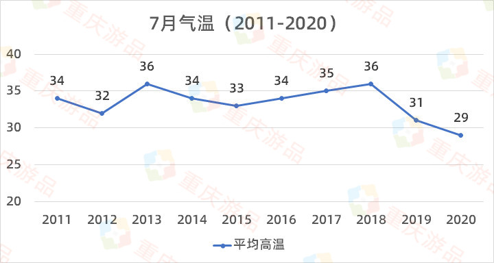 重庆开启高温模式，25个区县发布橙色预警，但山城不是最热的地方