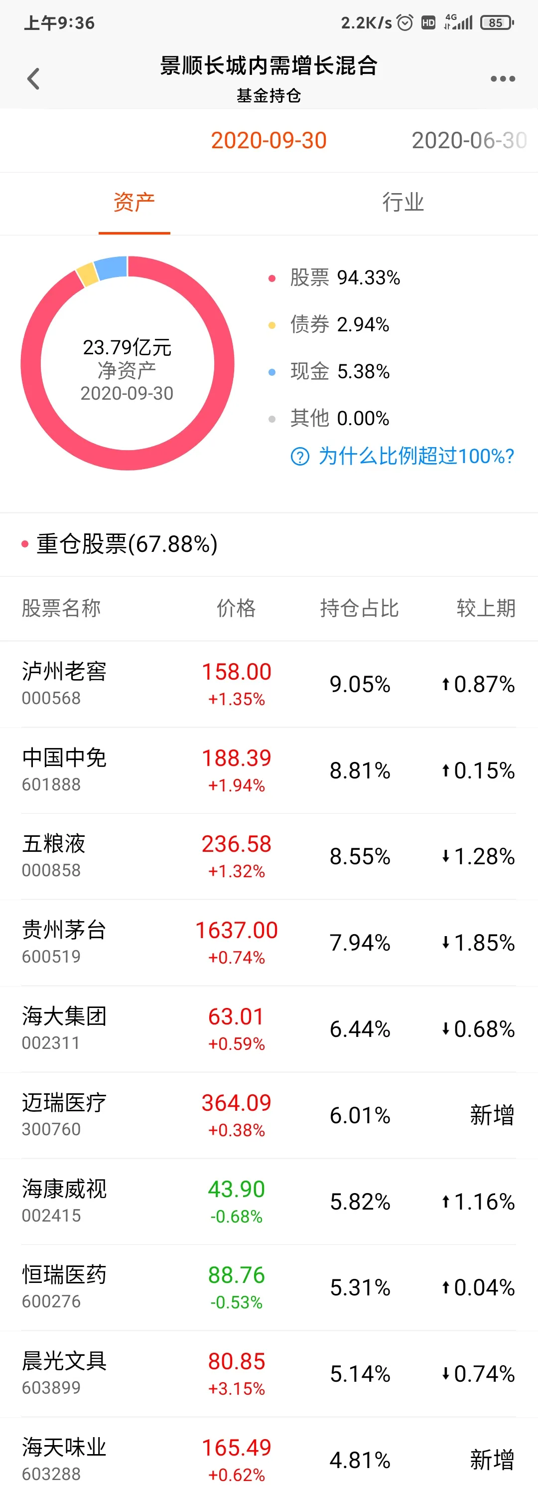 消费医药大佬刘彦春基金持仓公布，重仓迈瑞海天、调出伊利海大等