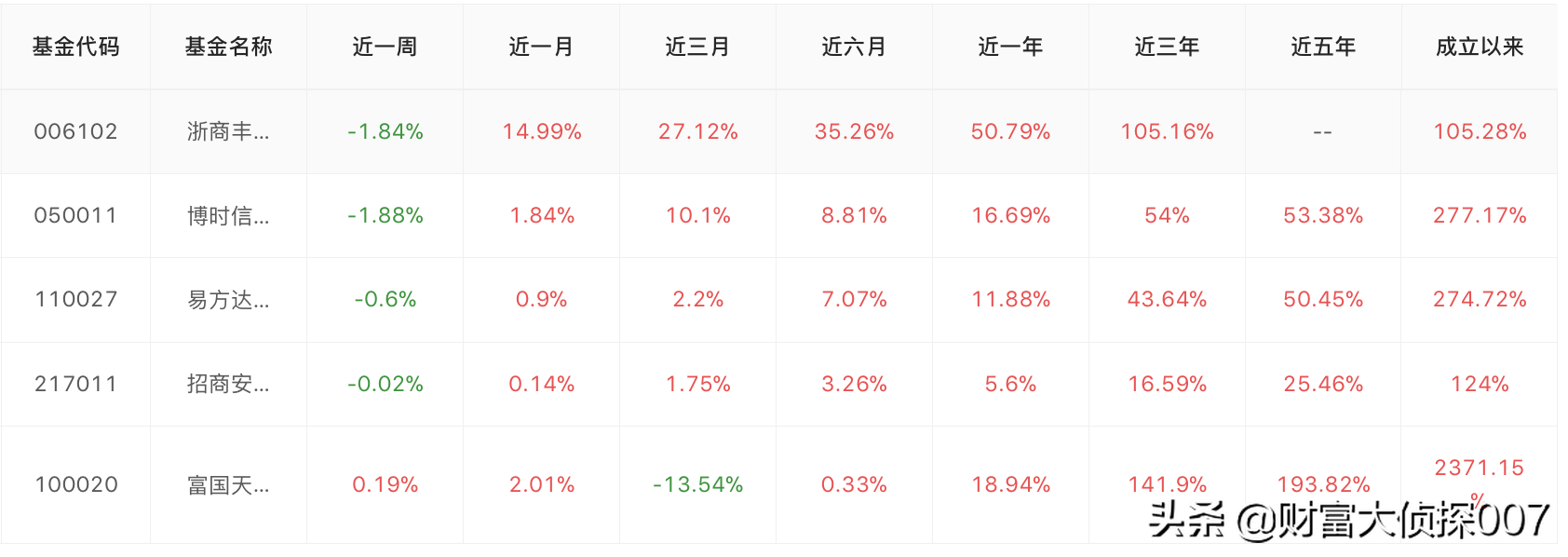 工银瑞信赵蓓太强了！医药基金暴涨！但可转债基金大跌
