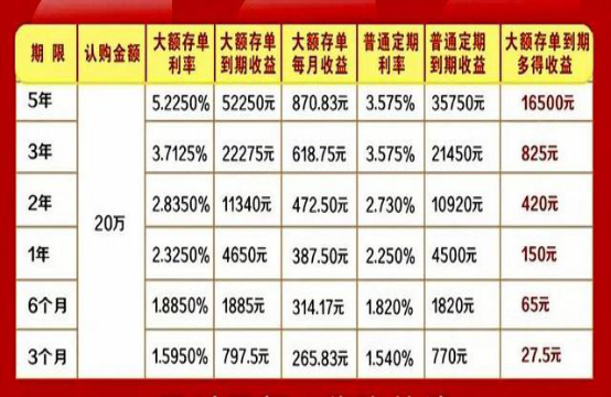 25萬存款一年利息4875元？銀行員工：這樣存每年利息不低1萬元