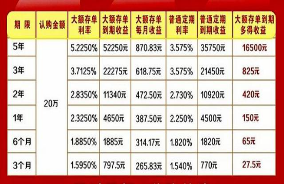 25万存款一年利息4875元？银行员工：这样存每年利息不低1万元