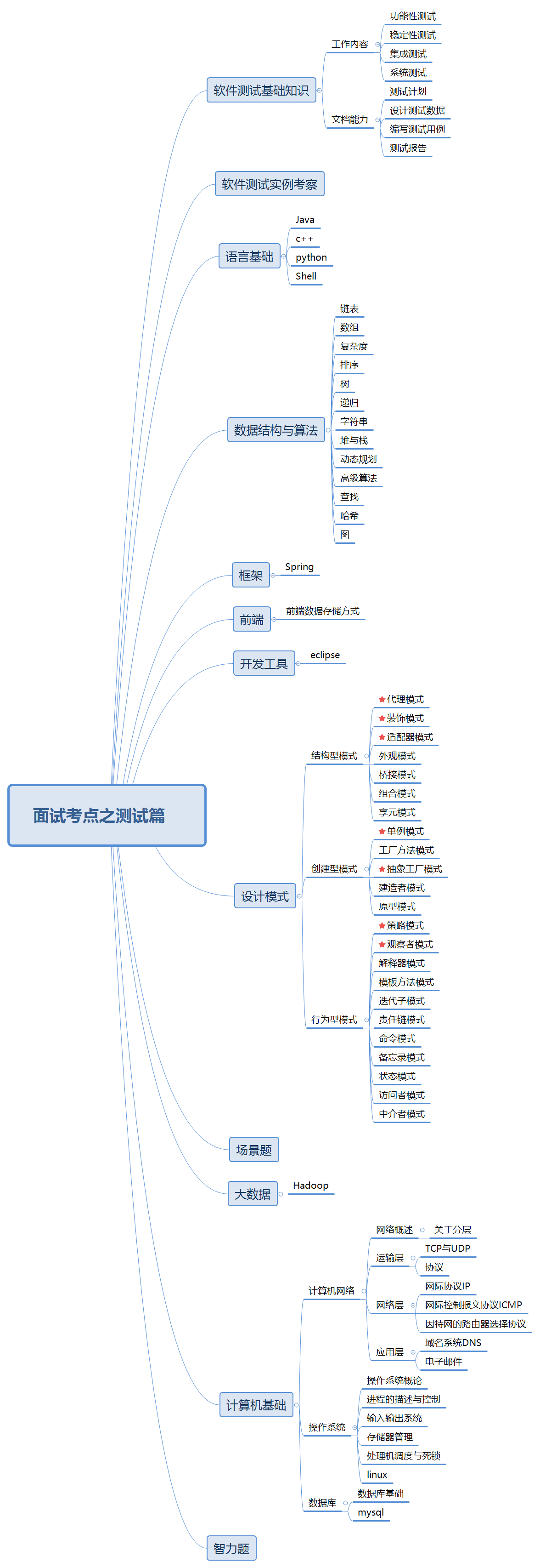 秋招神操：他憑借“軟體測驗核心技能精講”，竟收割了18個Offer
