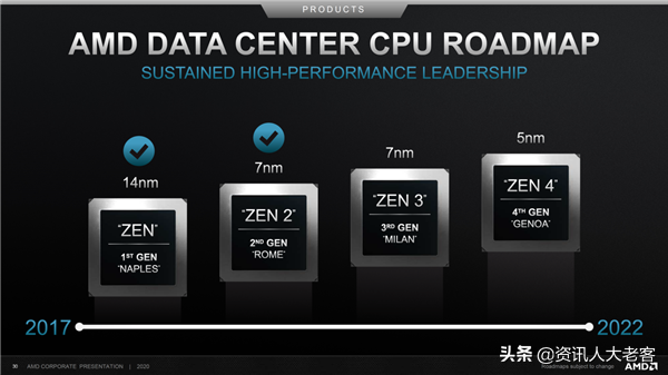 市值千亿只是开始，7nm+工艺Zen3或让芯片业变天