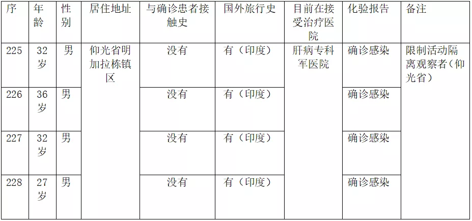 今天早上缅甸新增四例确诊，与中国接壤省邦确