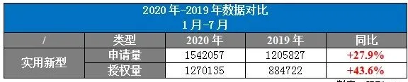 2020年1-7月知识产权数据：商标申请量突破517万，增长20%