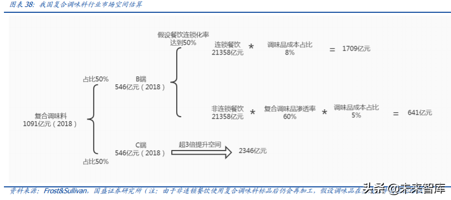 复合调味料行业专题报告：舌尖上的生意
