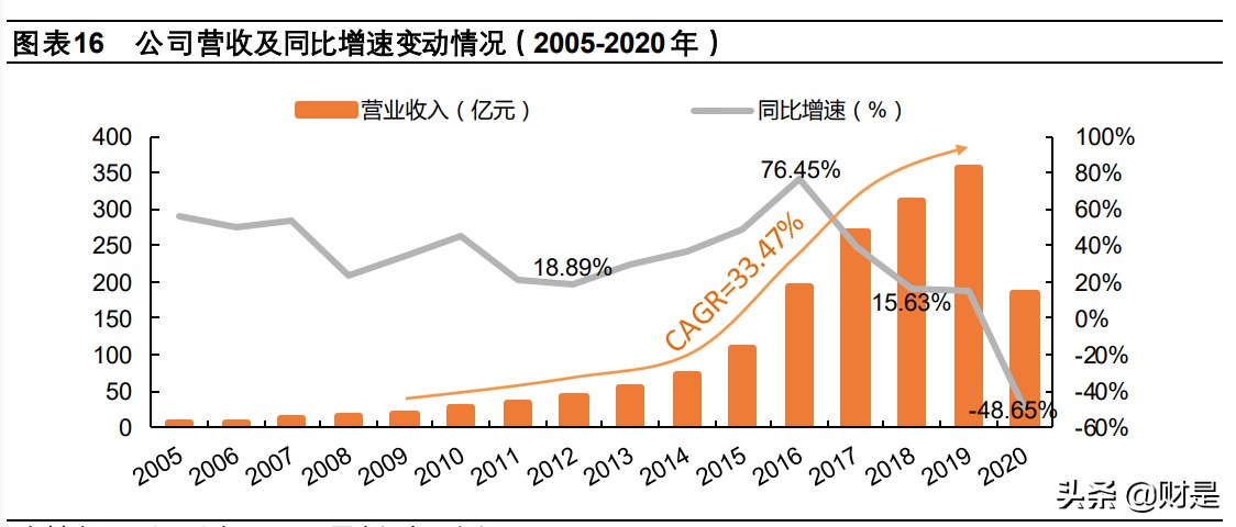 携程集团专题研究报告：深度复盘OTA龙头，蛛网式布局迈入全球化