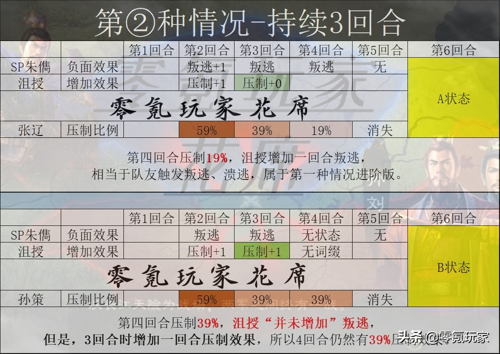 三国志战略版：SP朱儁压制46%谋略伤害，陆逊、司马懿只能挨揍