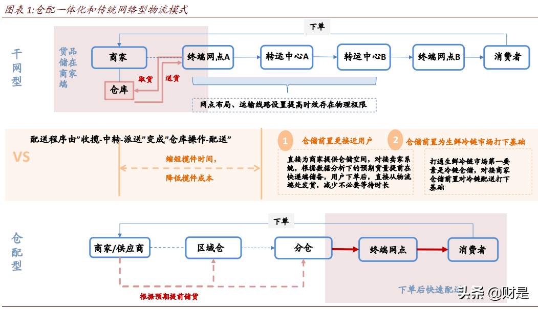 交通运输行业研究报告：仓配一体化，消费与产业升级的新基建