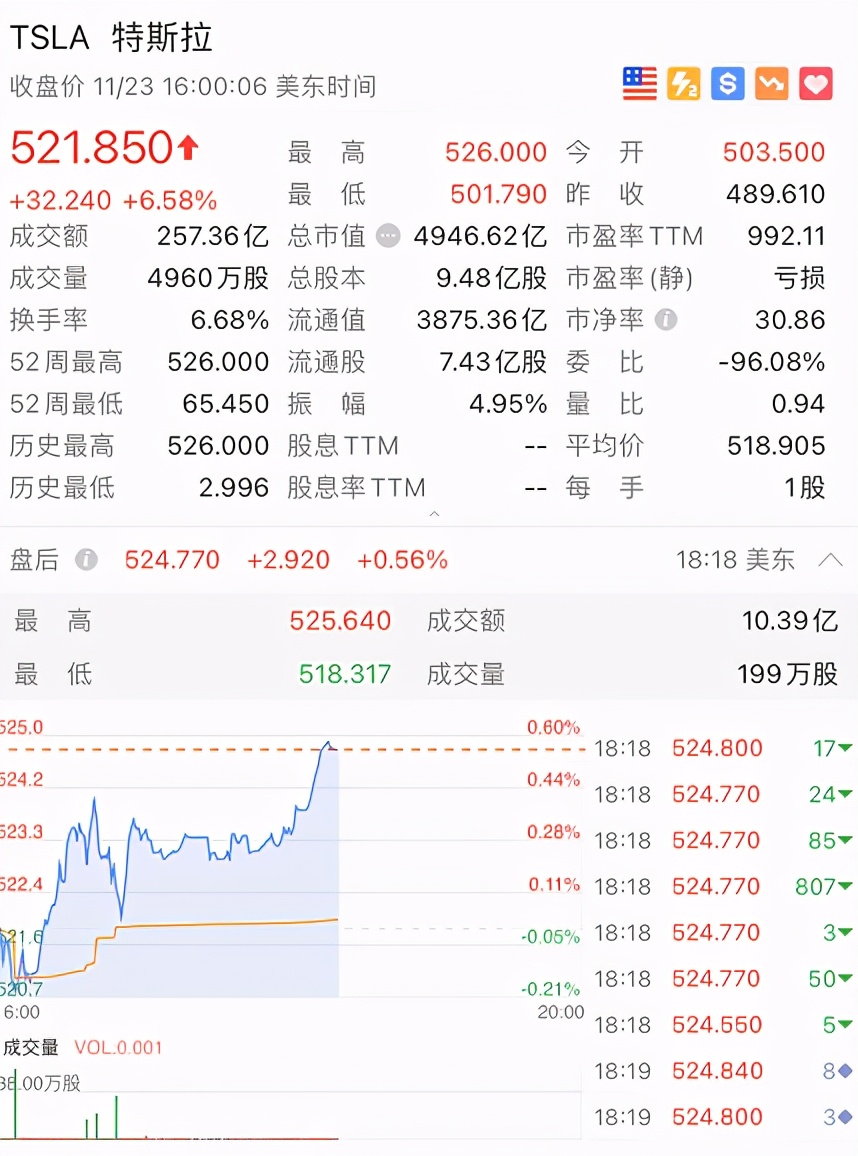 特斯拉大漲7.5%市值一度超5000億美元，馬斯克財富超蓋茨