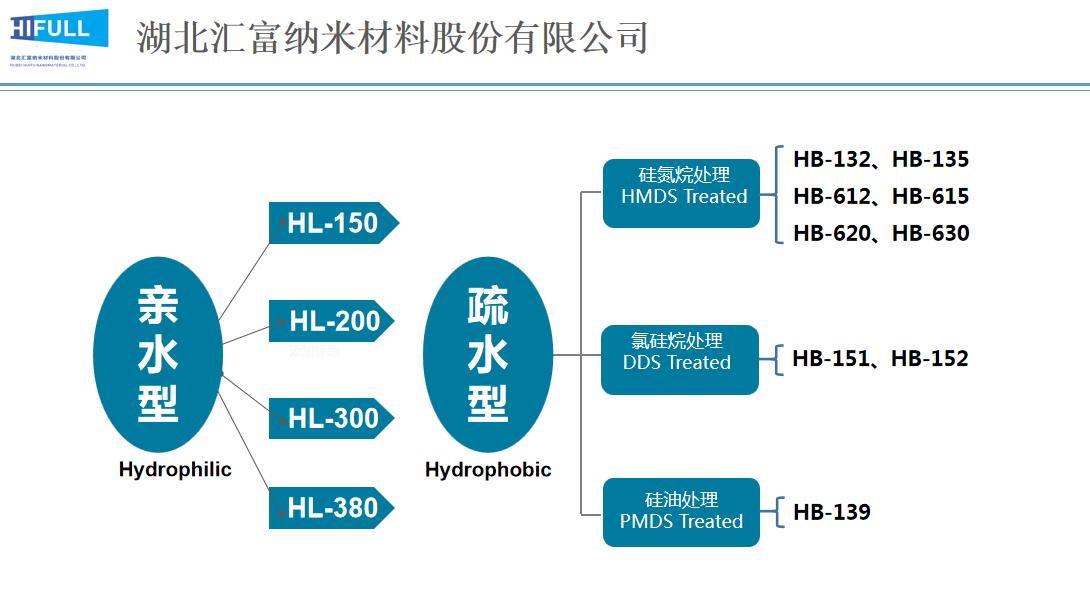 气相法白炭黑好，还是沉淀法白炭黑好？原来区别这么大