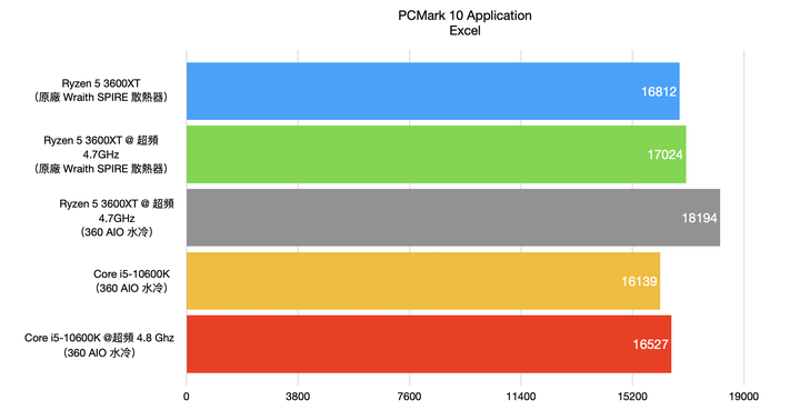 AMD Ryzen 5 3600XT处理器开箱实测，超越官方规格4.7G超频表现