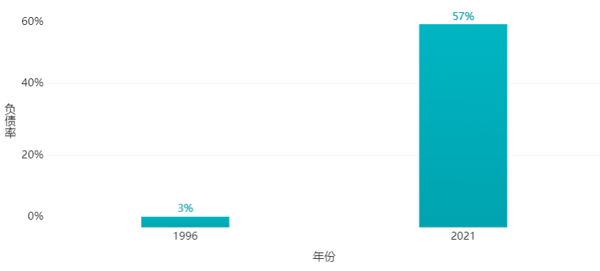 5.6亿人没有存款、人均负债13万，大数据揭示负债累累的年轻人