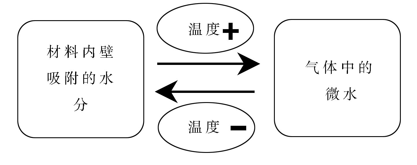 环境温度急剧变化，会导致SF6电流互感器内部凝露，并引发故障