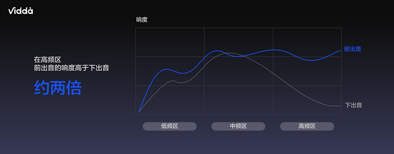 四大维度定义音乐电视“新物种”Vidda新品首发价2999起