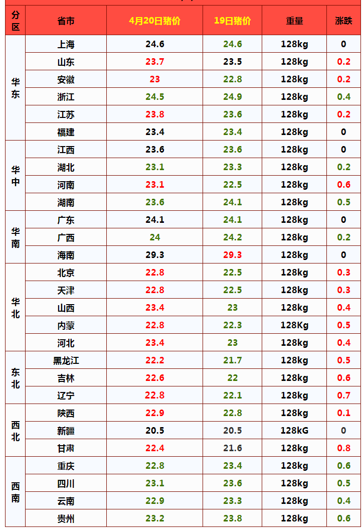 4月20日，猪价连跌止步，行情触底上涨，机构：游资抄底利润颇丰