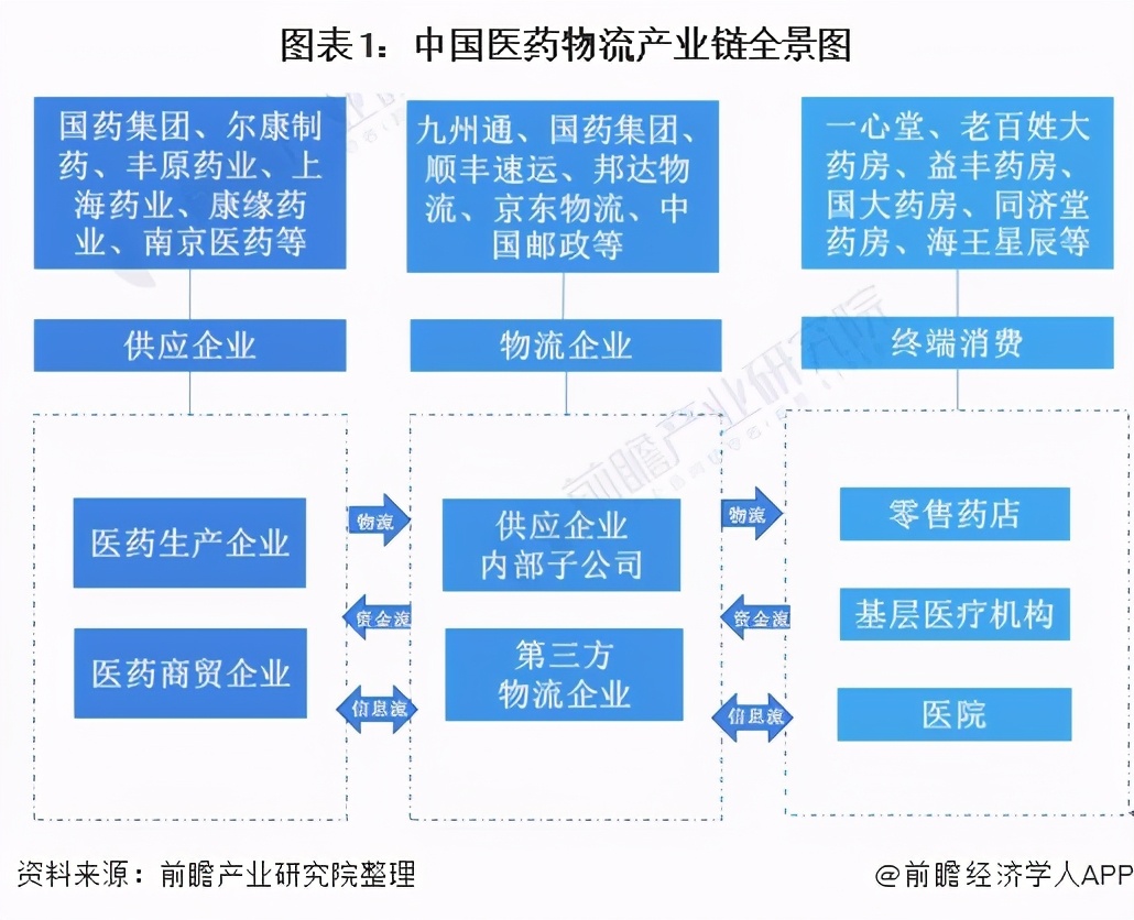 预见2021年中国医药物流产业全景图谱