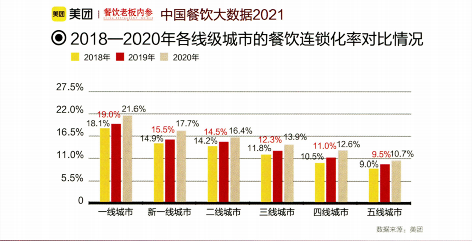 餐饮连锁化加速，如何吃到连锁化红利？