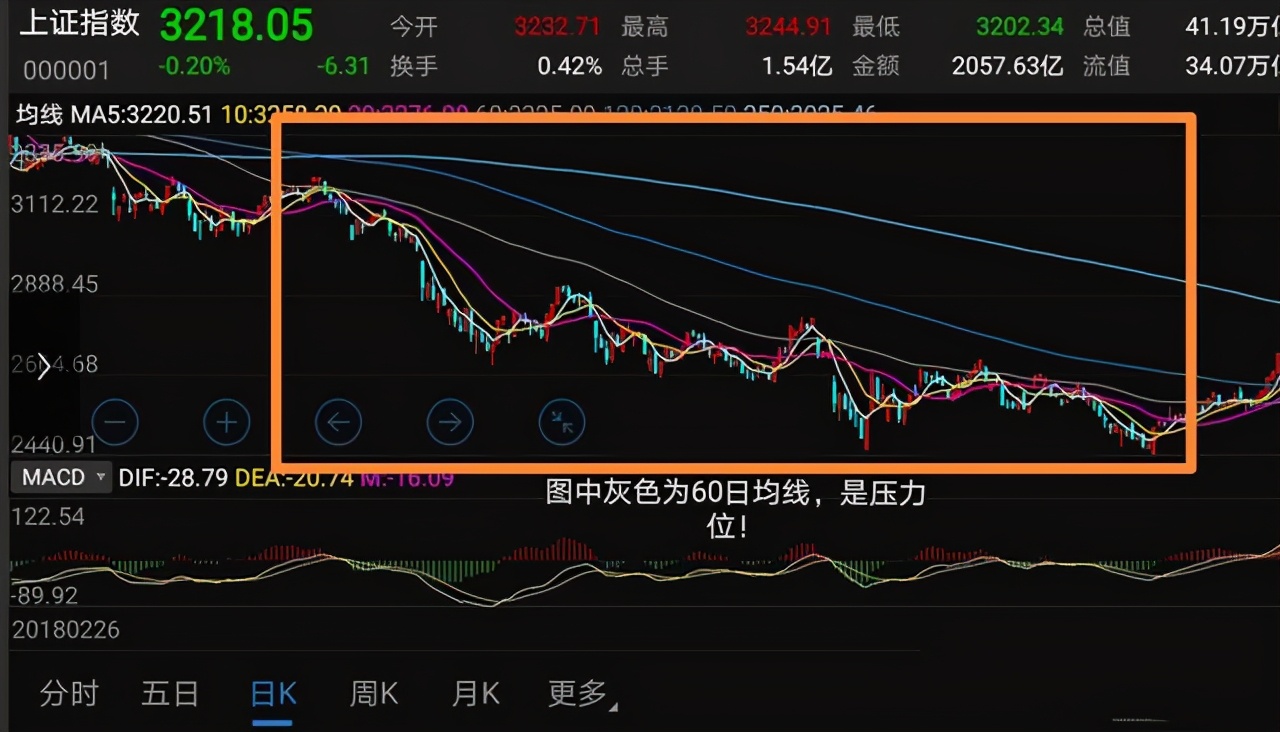 散户必看干货，教你如何正确运用均线系统