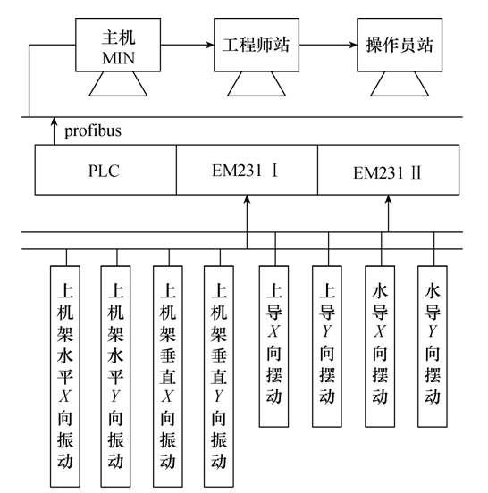 如何用PLC設計水電機組的機械穩定監測系統