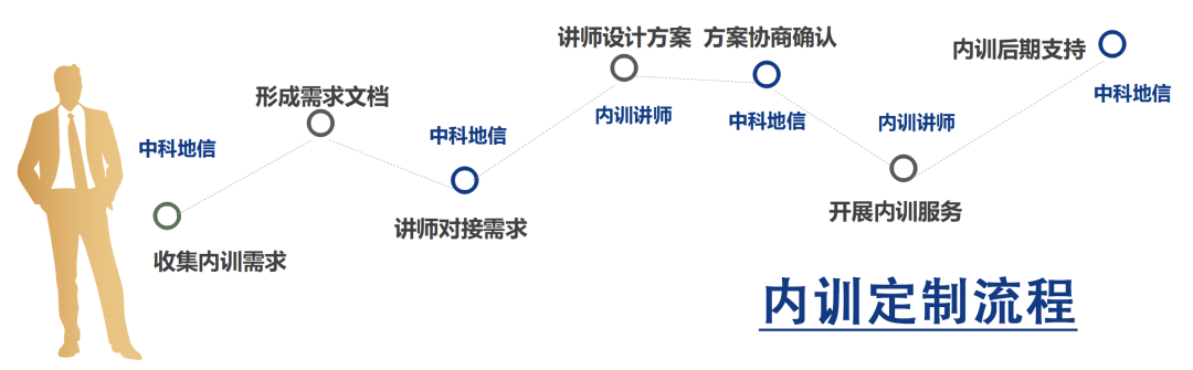 中科地信 GIS内训•共创企业GIS技术提升学习平台