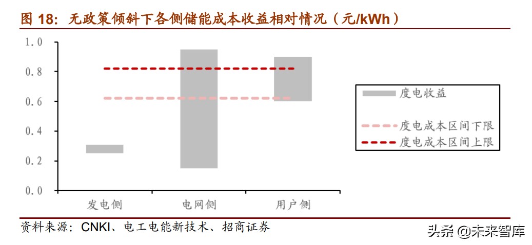 储能行业研究报告:储能步入成长期,商业储能、电网储能发展将加速
