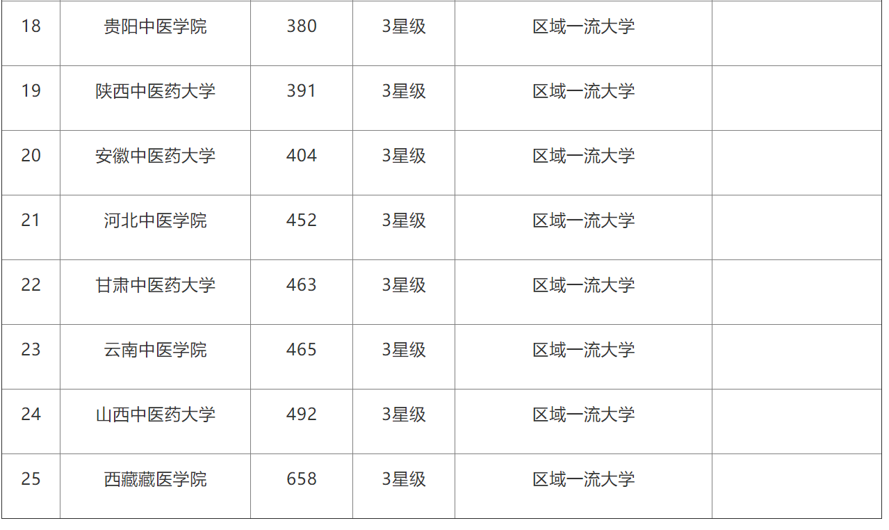 全国中医药大学排名，成都中医药大学进入前五