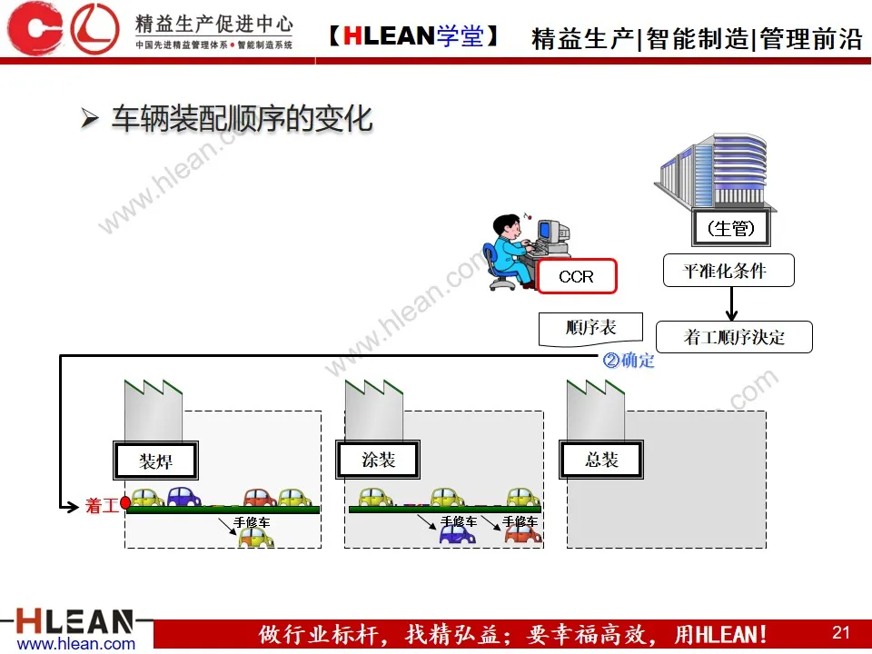 「精益学堂」生产计划的组织协调