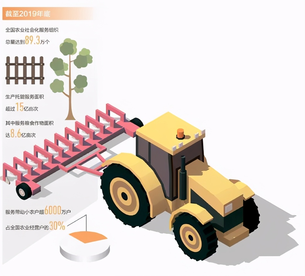 全國超15億畝土地使用生產(chǎn)托管服務(wù)，“田保姆”種地效果如何？