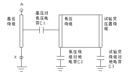 單相變壓器空載試驗時，低壓繞組沒有固定電位的危害