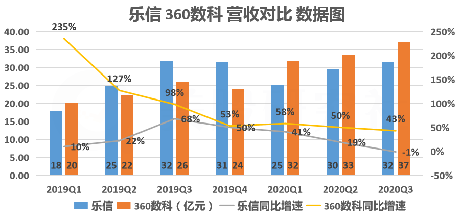 营收同比增速均下滑，乐信与360数科成绩单为何难“及格”？