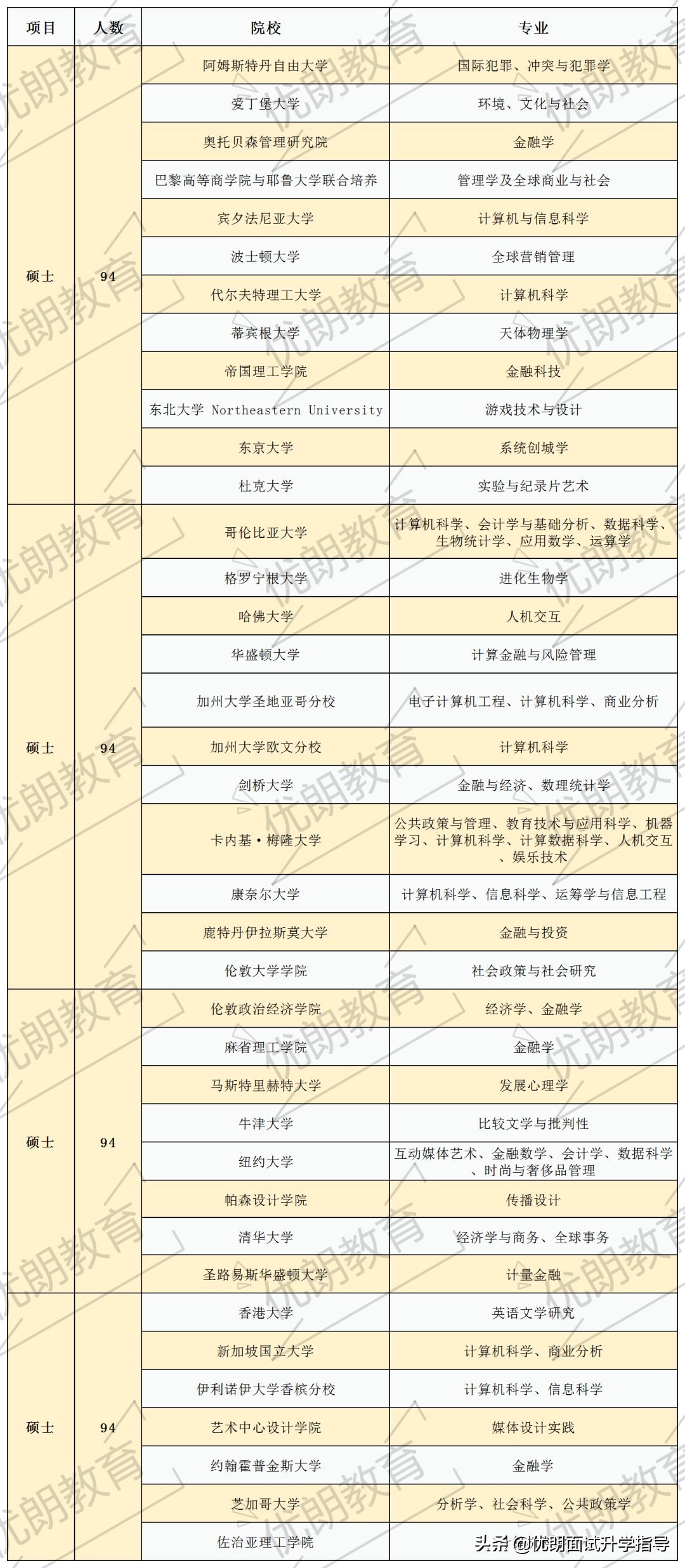 上海纽约大学2020质量报告发布！就业还是读研？薪资待遇高？