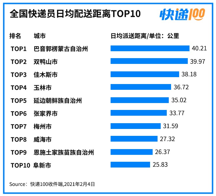 快递100发布调研数据：184万快递员留岗，日均跑个“半马”