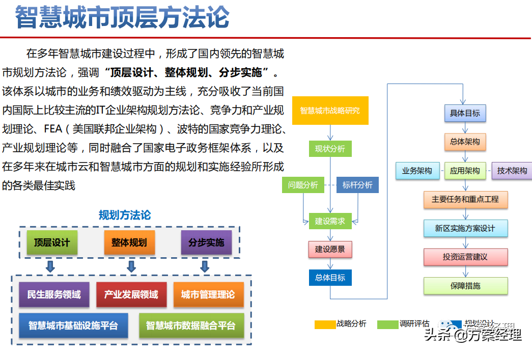 智慧城市顶层设计策略方案(ppt)